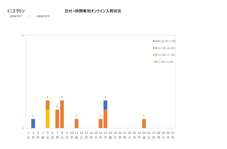 日付時間帯別ミニエヴリン202410グラフ